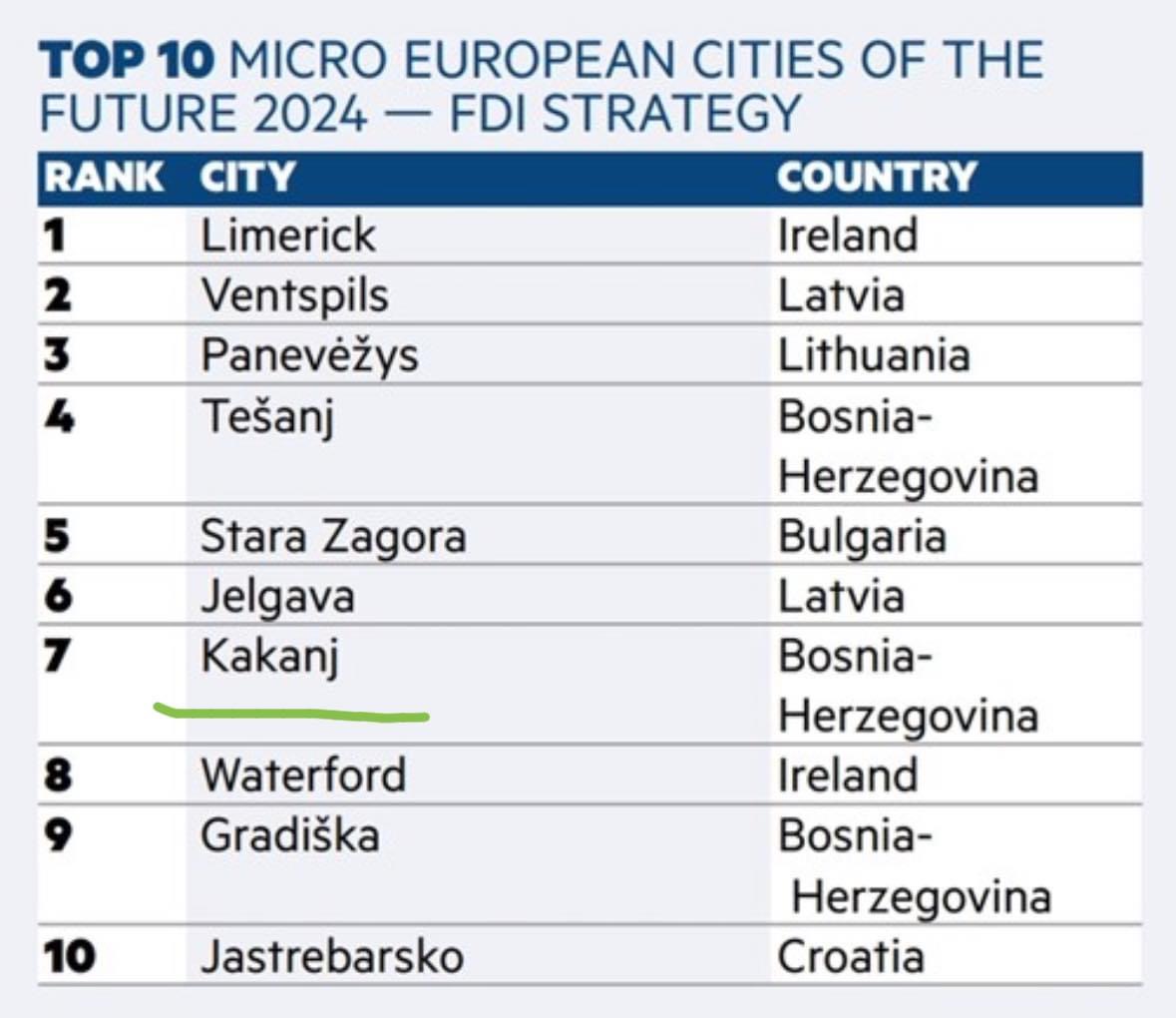Financial Times: Kakanj u top 10 malih evropskih gradova pogodnih za investicije